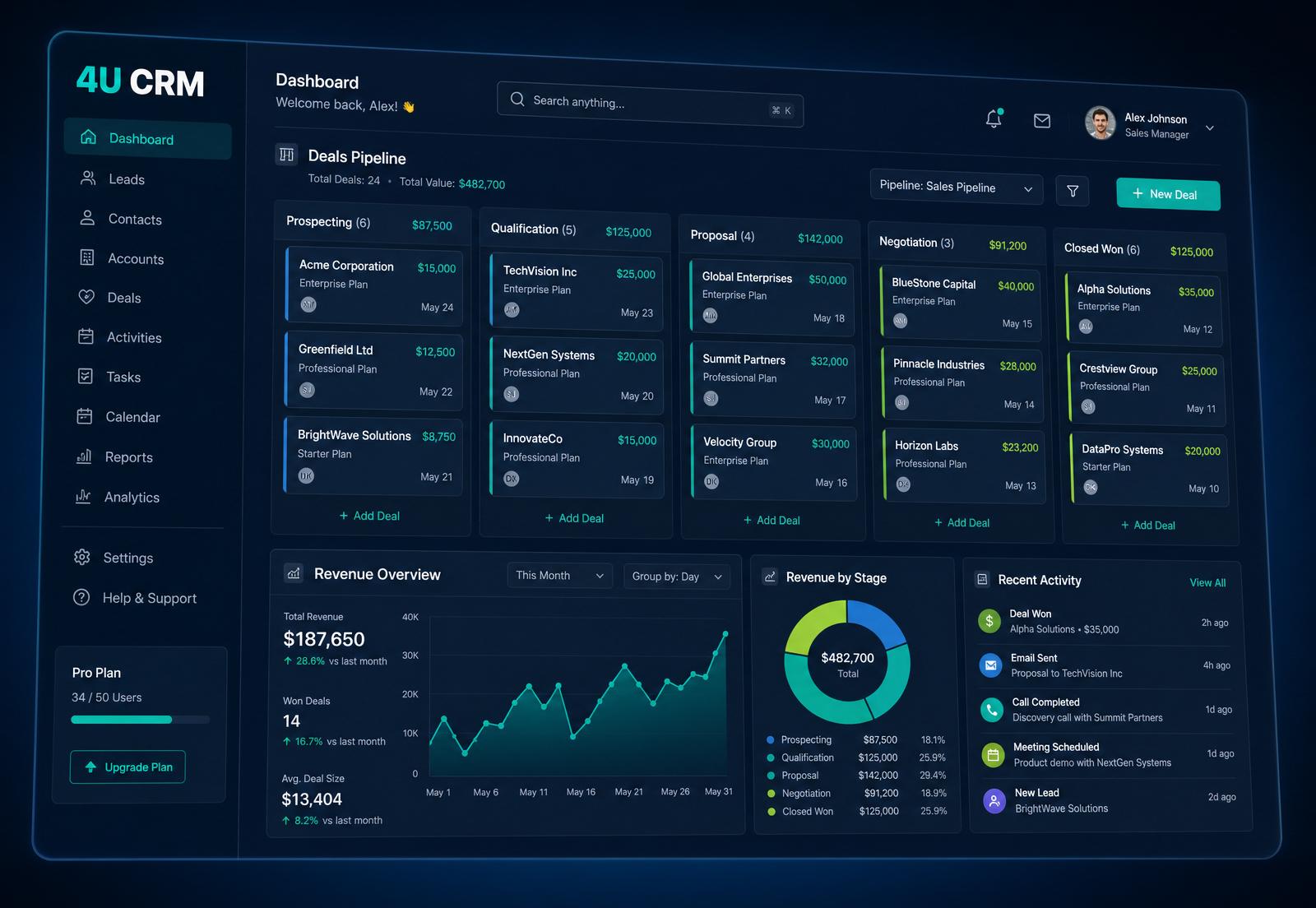 4U CRM dashboard showing a sales pipeline, revenue overview and recent activity